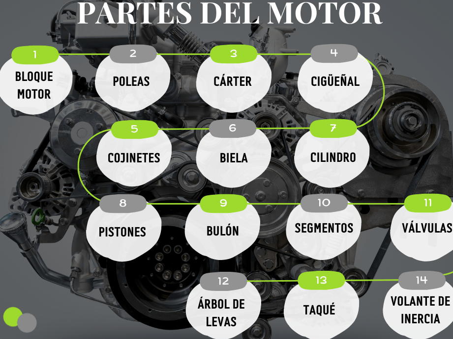 Partes que se cambian de un coche motor: descubre las piezas esenciales Partes que se cambian de un coche motor: descubre las piezas esenciales